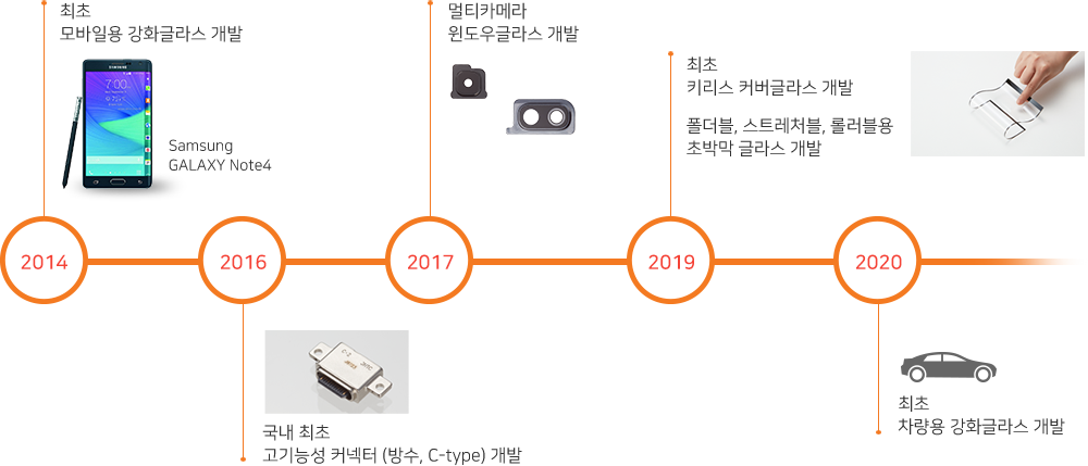 연구개발 성과